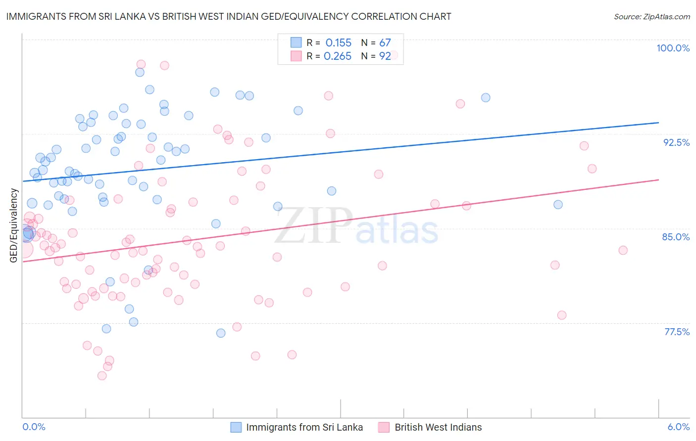 Immigrants from Sri Lanka vs British West Indian GED/Equivalency