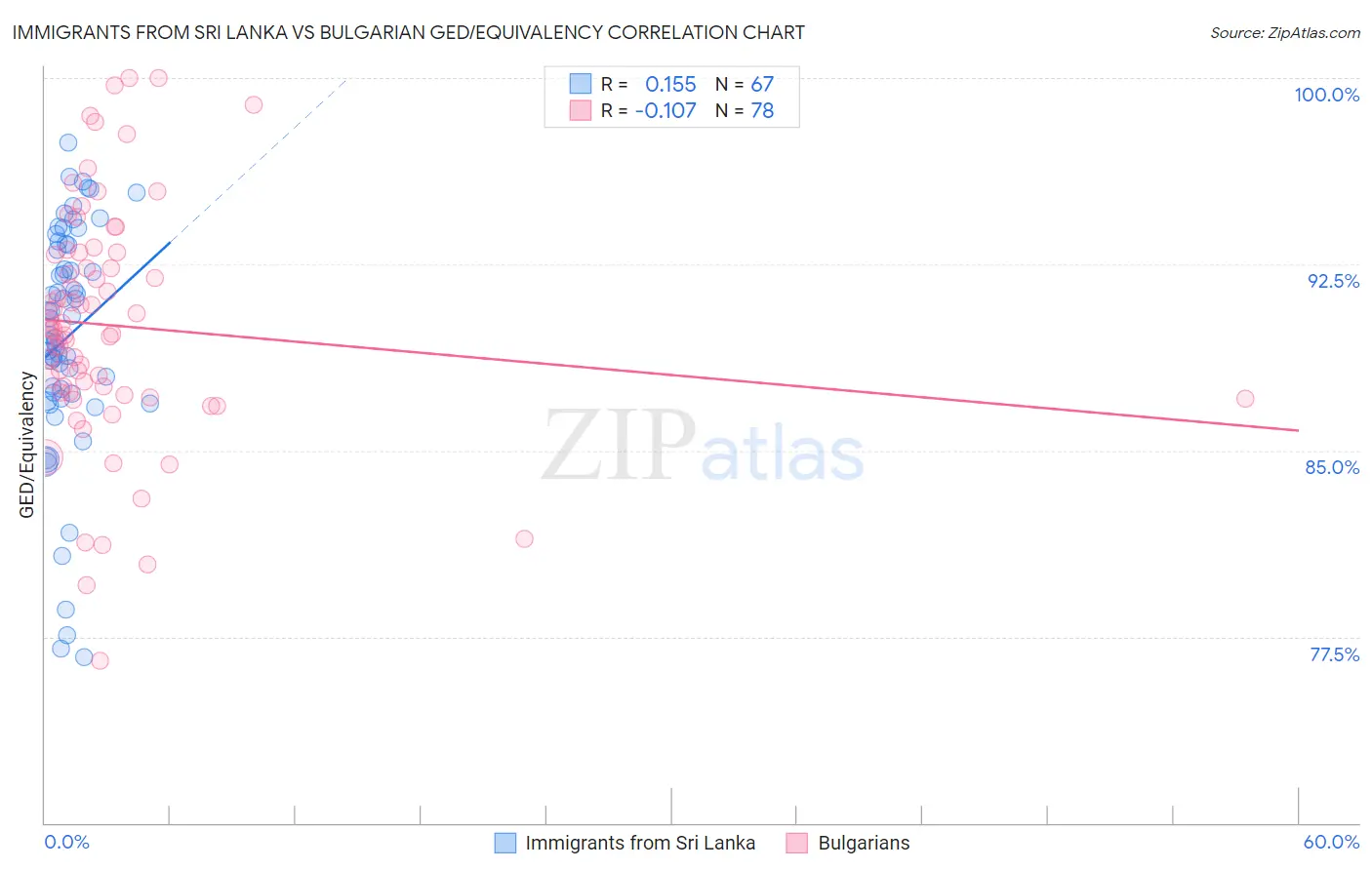 Immigrants from Sri Lanka vs Bulgarian GED/Equivalency