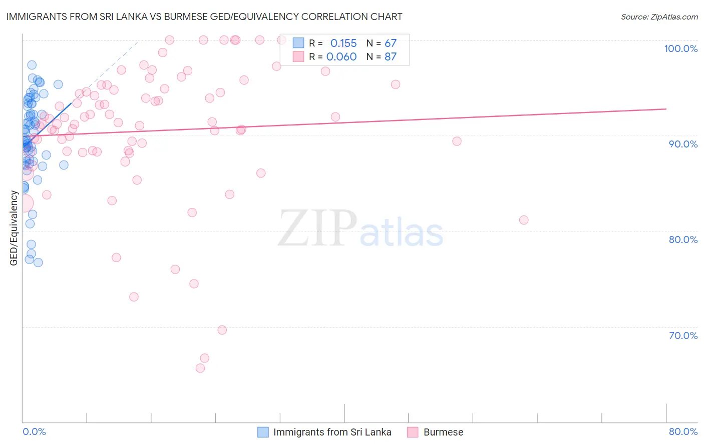 Immigrants from Sri Lanka vs Burmese GED/Equivalency