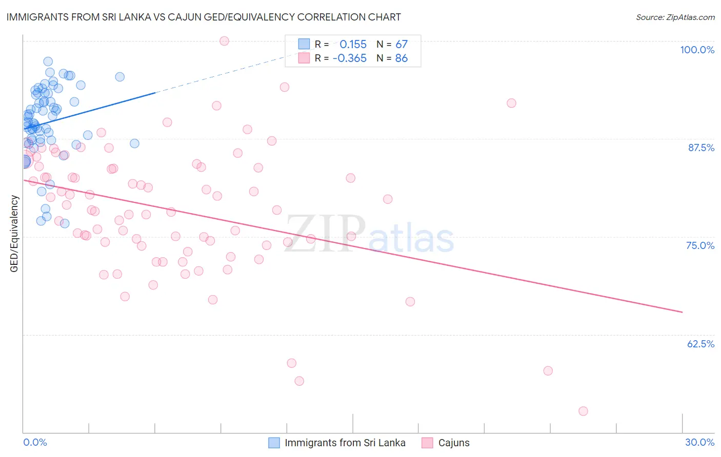 Immigrants from Sri Lanka vs Cajun GED/Equivalency