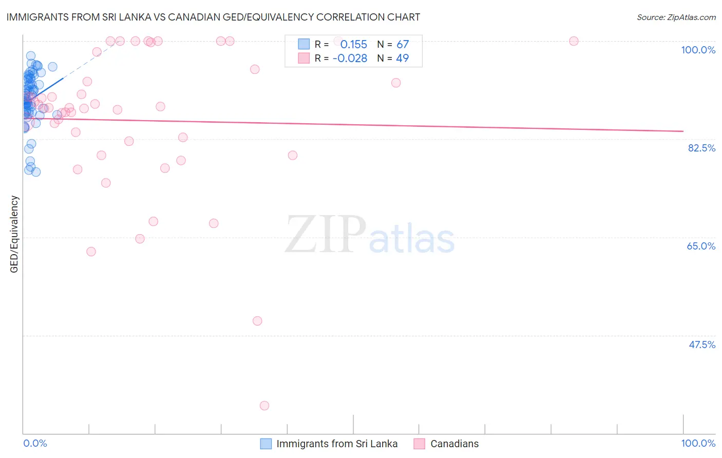 Immigrants from Sri Lanka vs Canadian GED/Equivalency