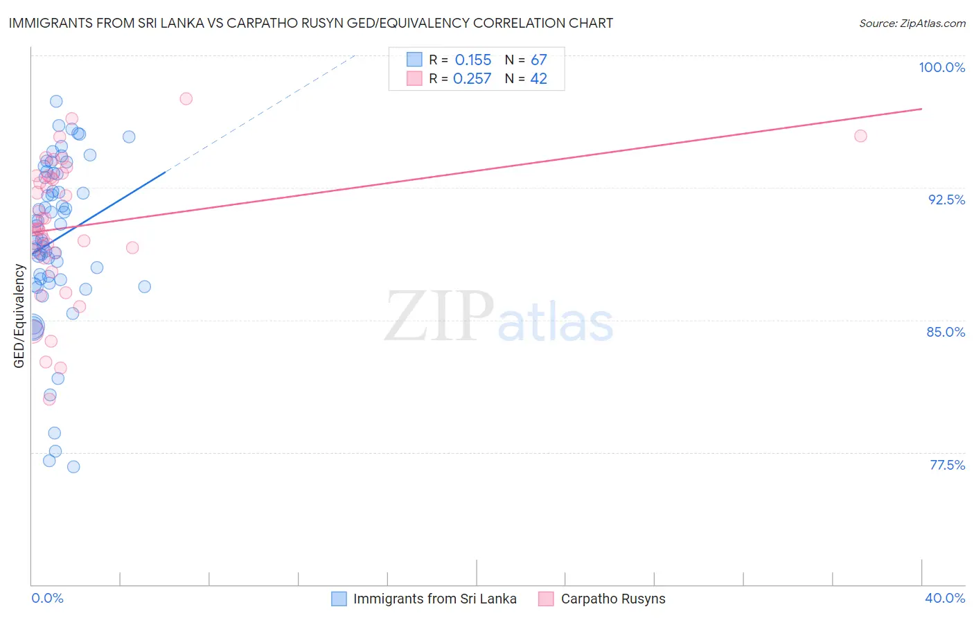 Immigrants from Sri Lanka vs Carpatho Rusyn GED/Equivalency