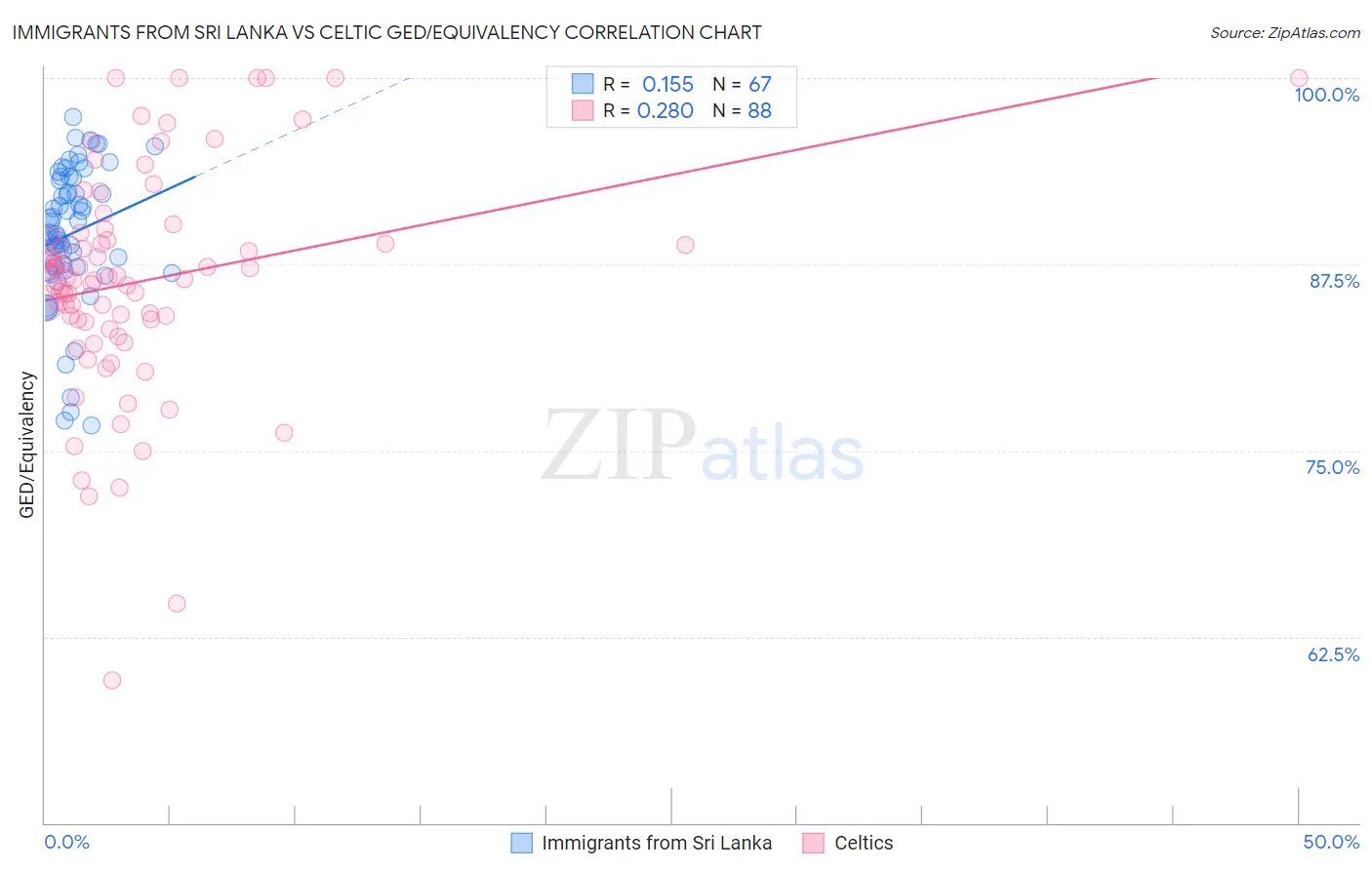 Immigrants from Sri Lanka vs Celtic GED/Equivalency