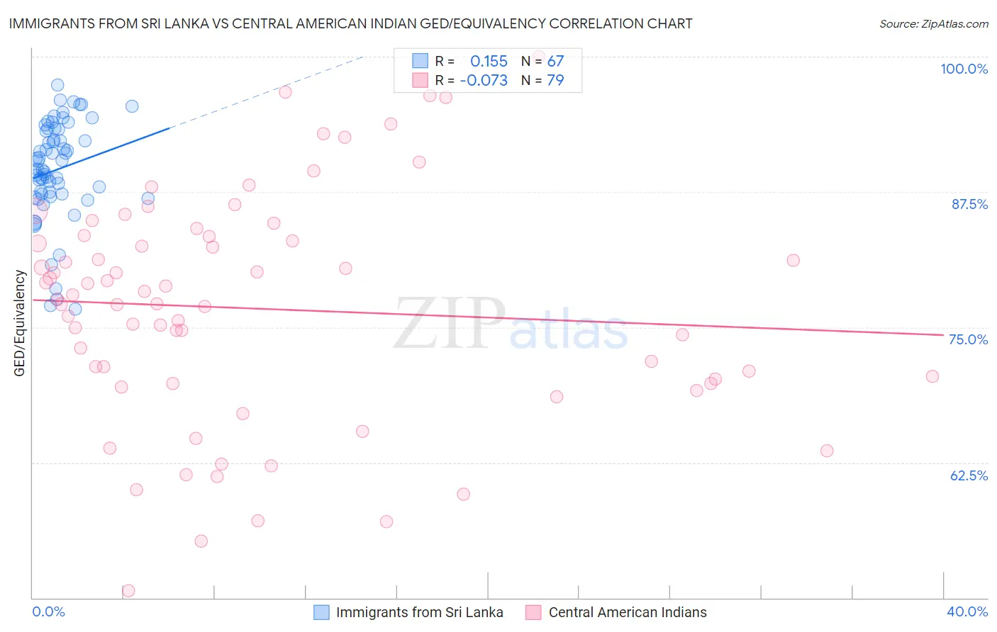 Immigrants from Sri Lanka vs Central American Indian GED/Equivalency