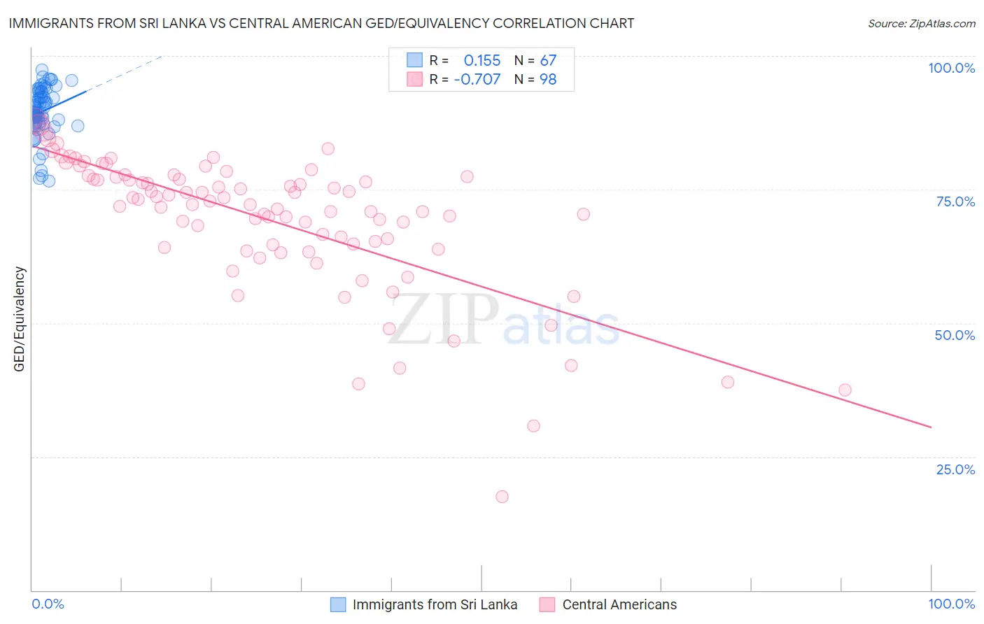 Immigrants from Sri Lanka vs Central American GED/Equivalency