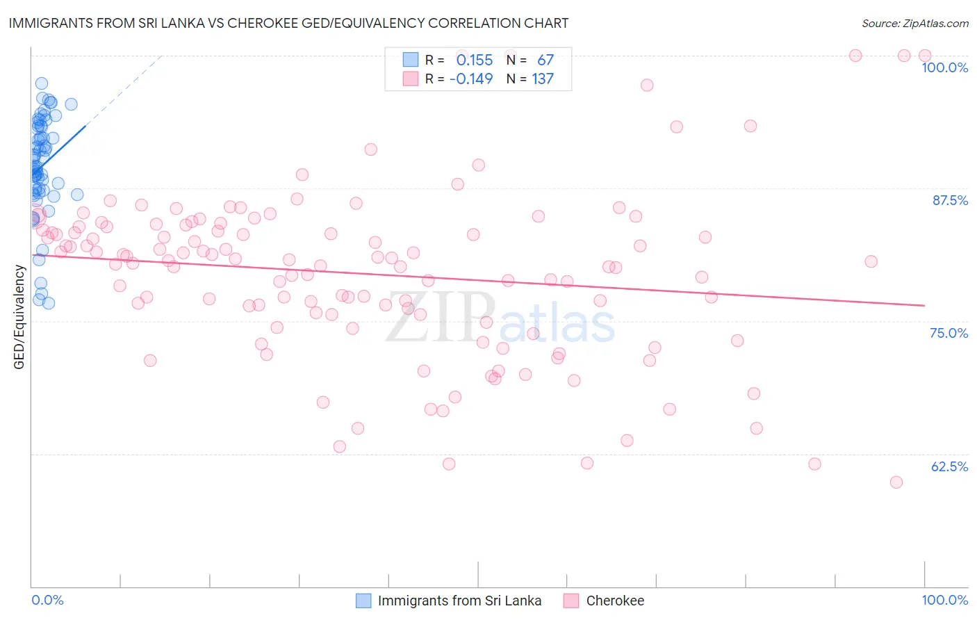 Immigrants from Sri Lanka vs Cherokee GED/Equivalency