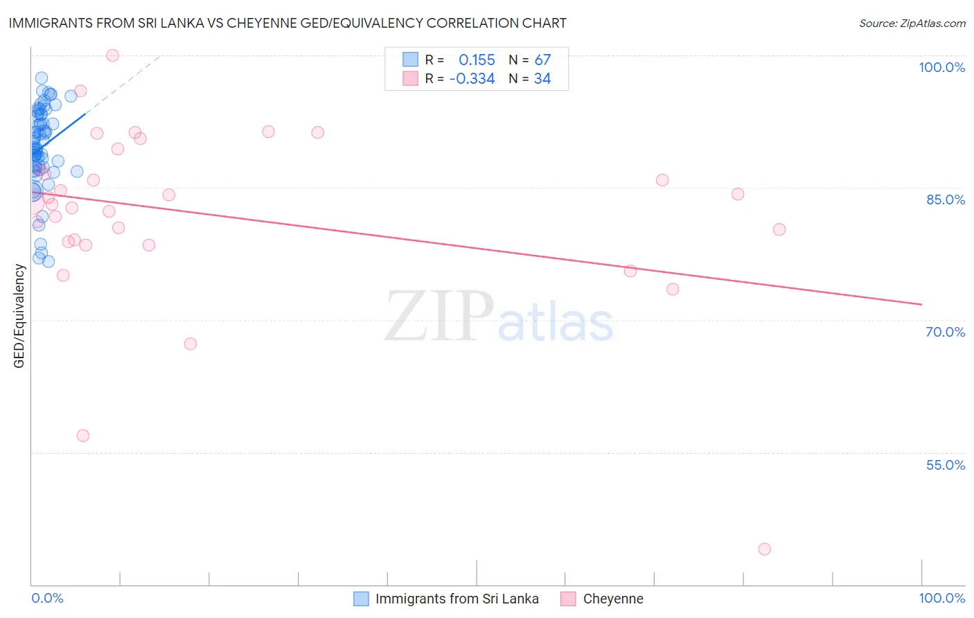 Immigrants from Sri Lanka vs Cheyenne GED/Equivalency