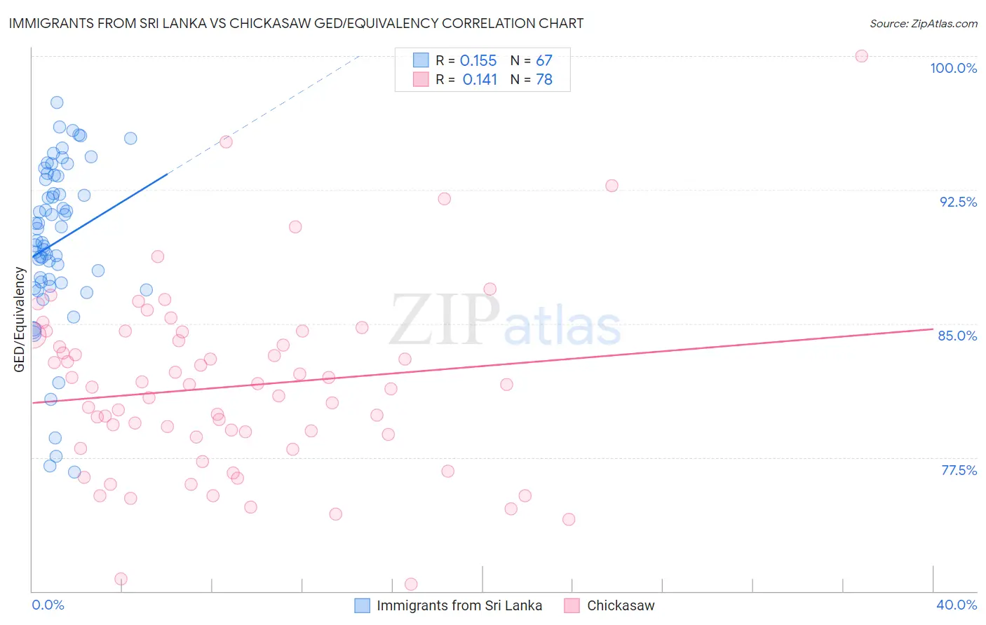 Immigrants from Sri Lanka vs Chickasaw GED/Equivalency