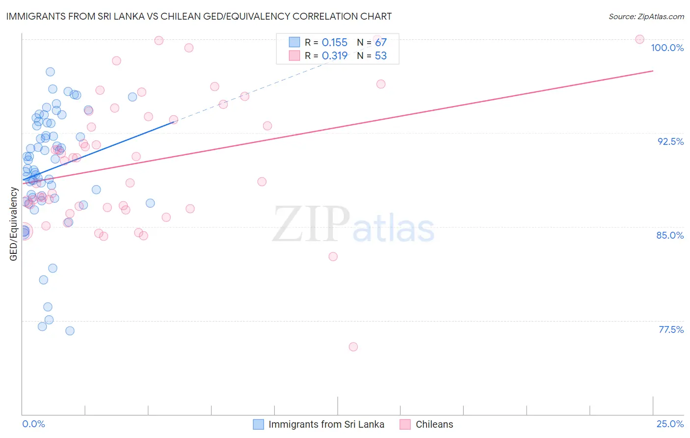 Immigrants from Sri Lanka vs Chilean GED/Equivalency