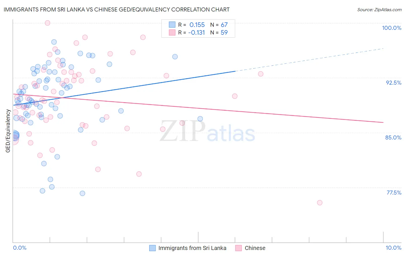 Immigrants from Sri Lanka vs Chinese GED/Equivalency