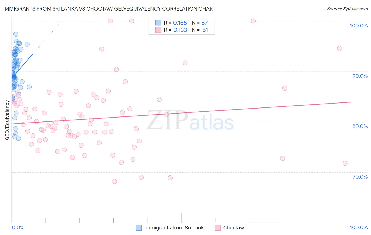 Immigrants from Sri Lanka vs Choctaw GED/Equivalency