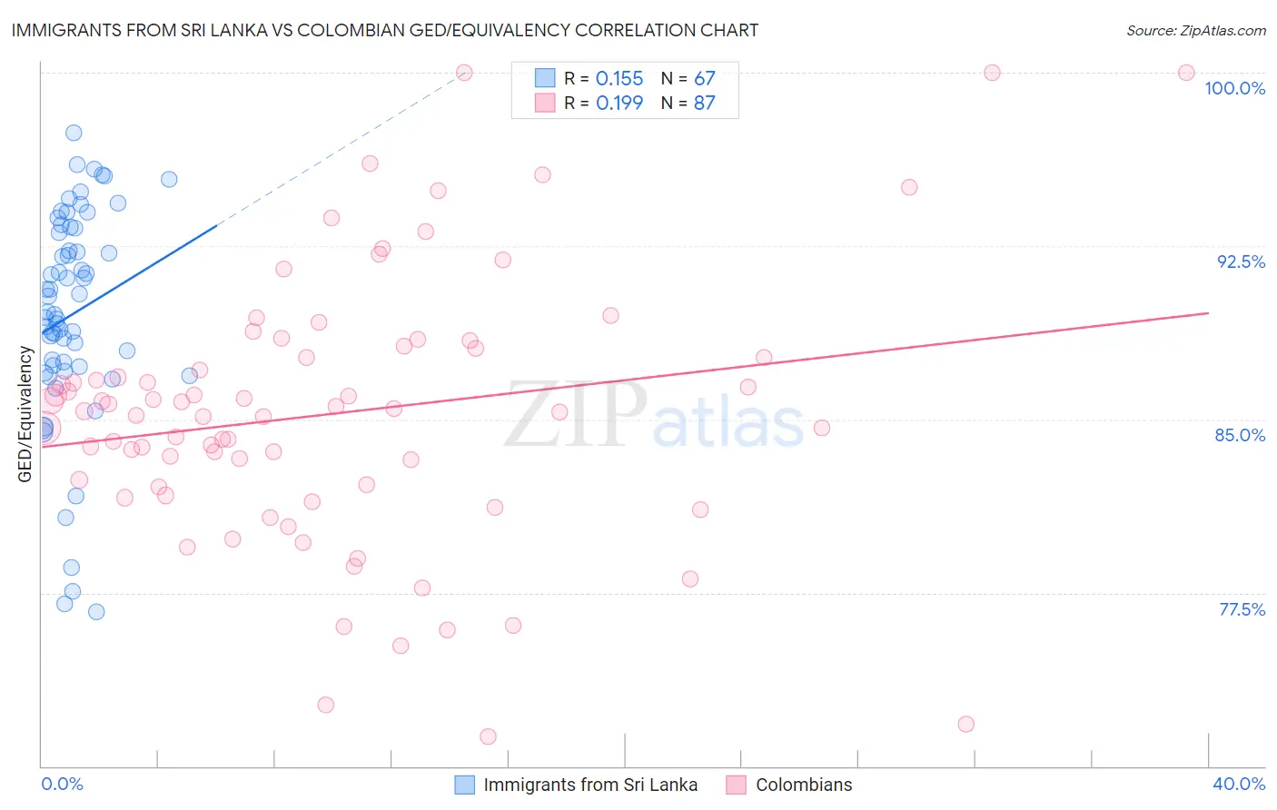 Immigrants from Sri Lanka vs Colombian GED/Equivalency