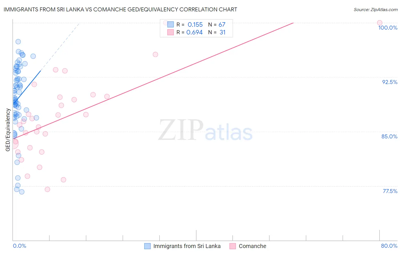 Immigrants from Sri Lanka vs Comanche GED/Equivalency