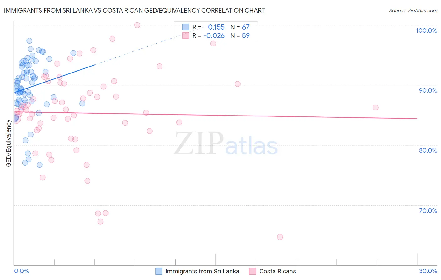 Immigrants from Sri Lanka vs Costa Rican GED/Equivalency