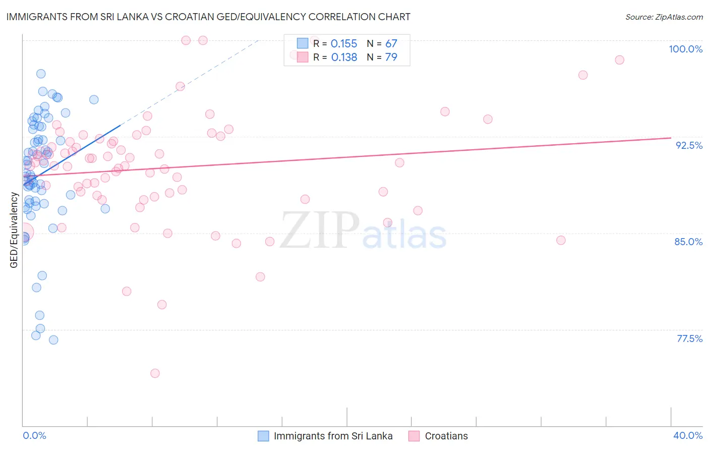 Immigrants from Sri Lanka vs Croatian GED/Equivalency