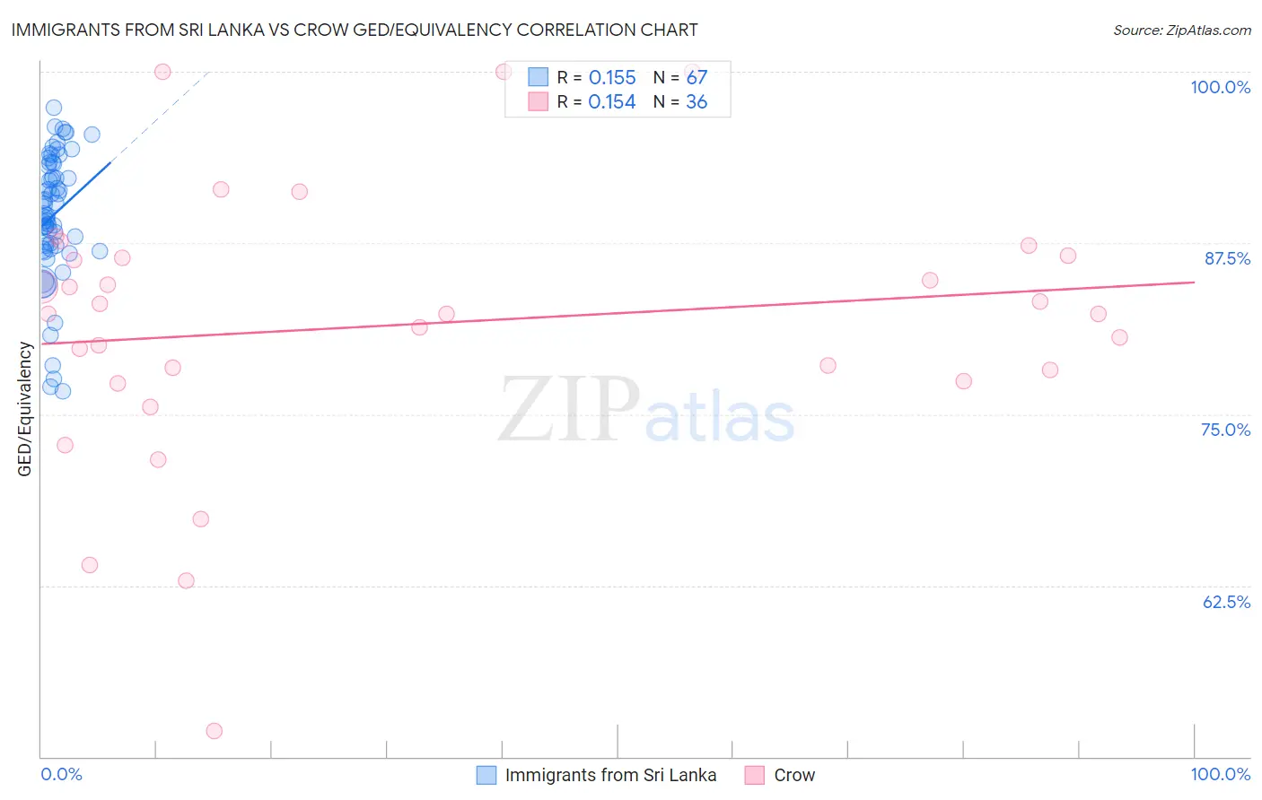 Immigrants from Sri Lanka vs Crow GED/Equivalency