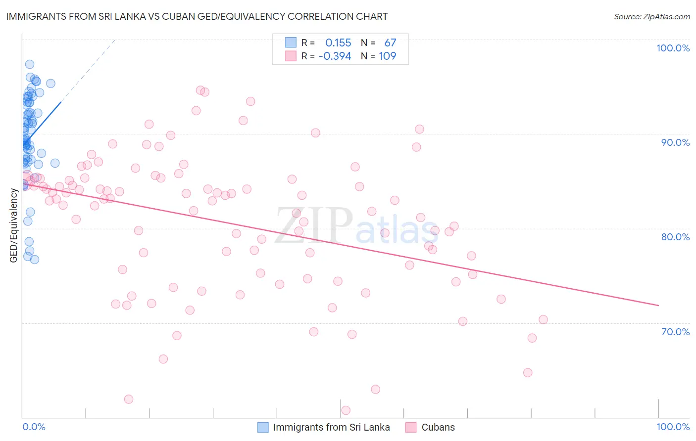 Immigrants from Sri Lanka vs Cuban GED/Equivalency