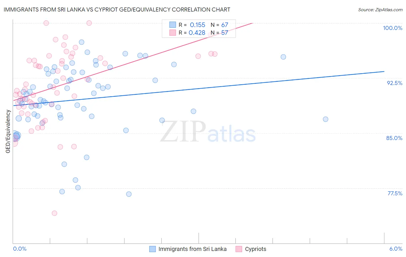 Immigrants from Sri Lanka vs Cypriot GED/Equivalency