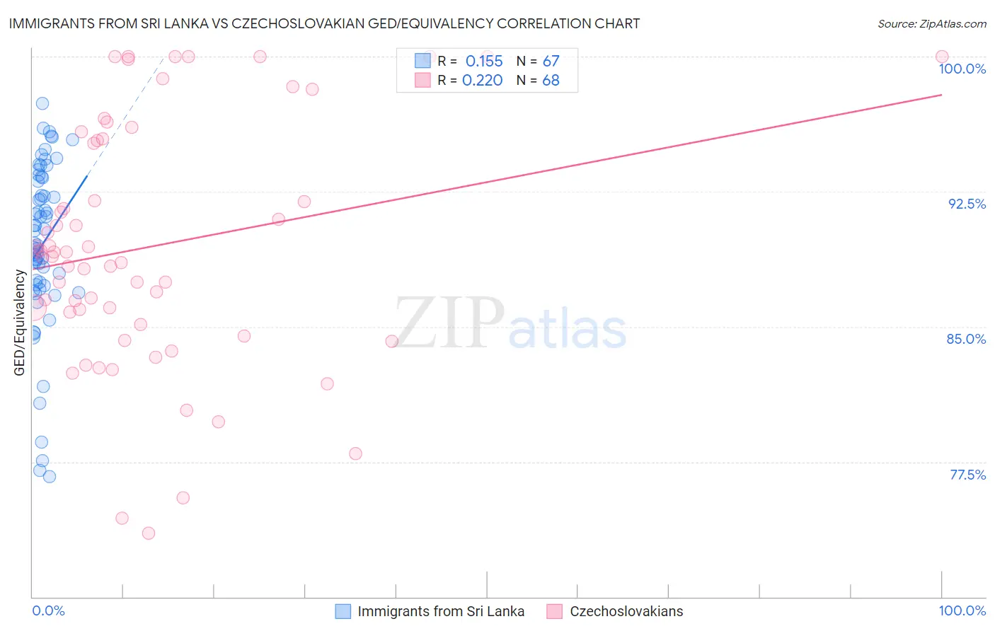 Immigrants from Sri Lanka vs Czechoslovakian GED/Equivalency