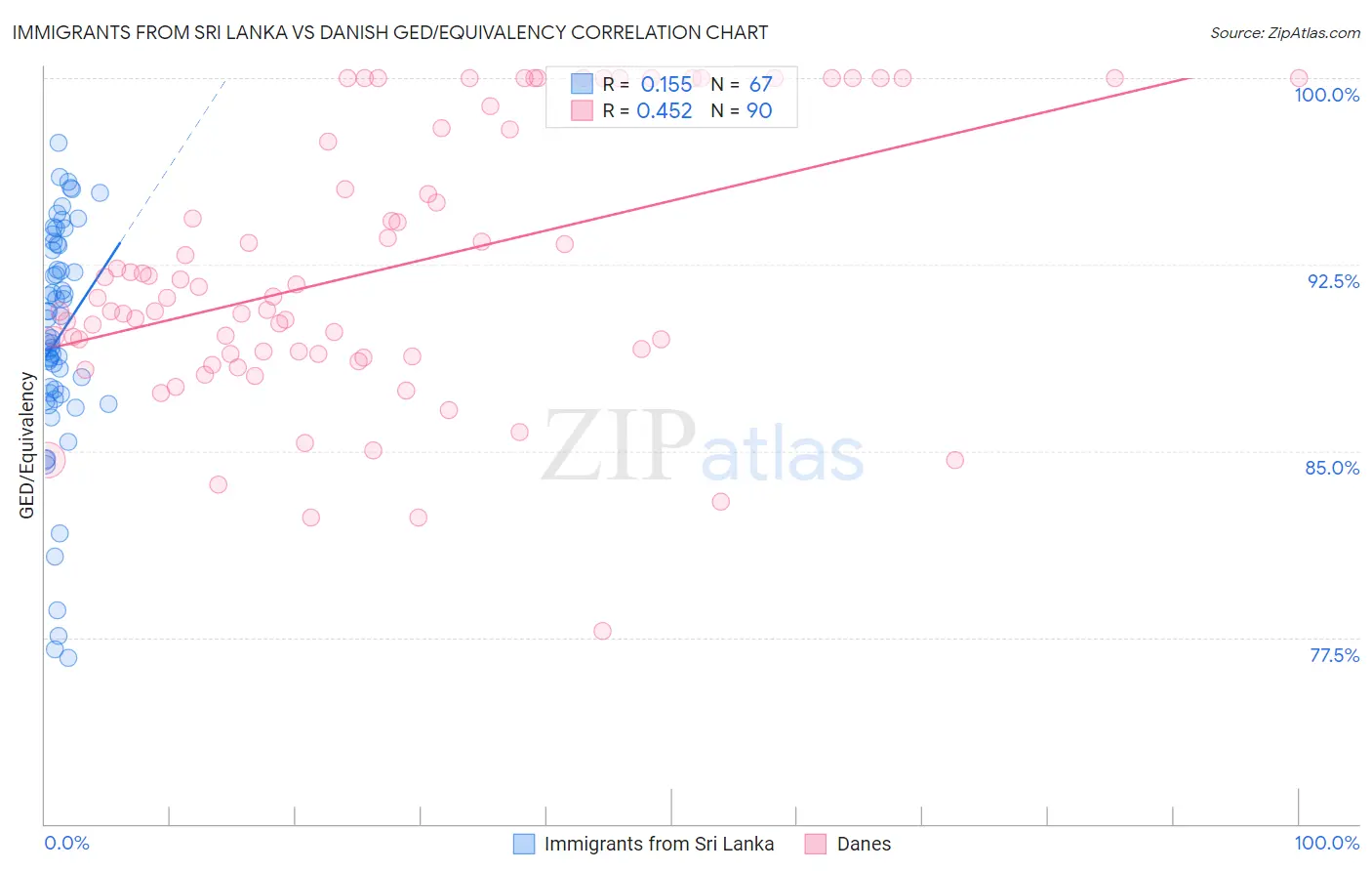Immigrants from Sri Lanka vs Danish GED/Equivalency