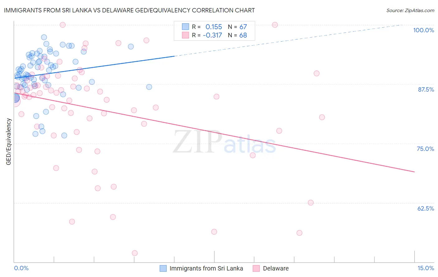 Immigrants from Sri Lanka vs Delaware GED/Equivalency