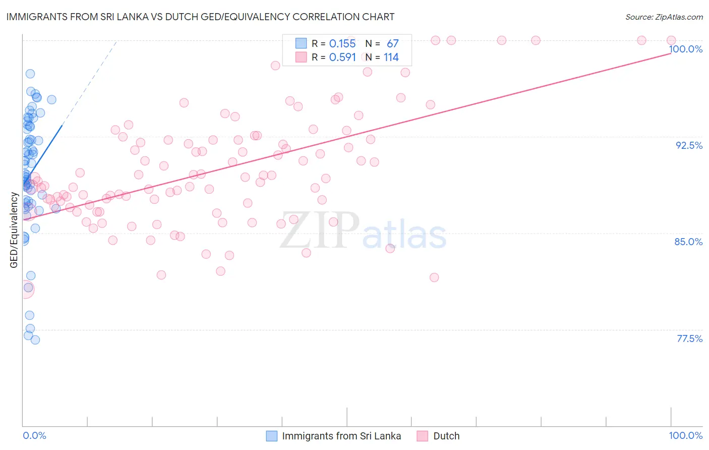 Immigrants from Sri Lanka vs Dutch GED/Equivalency