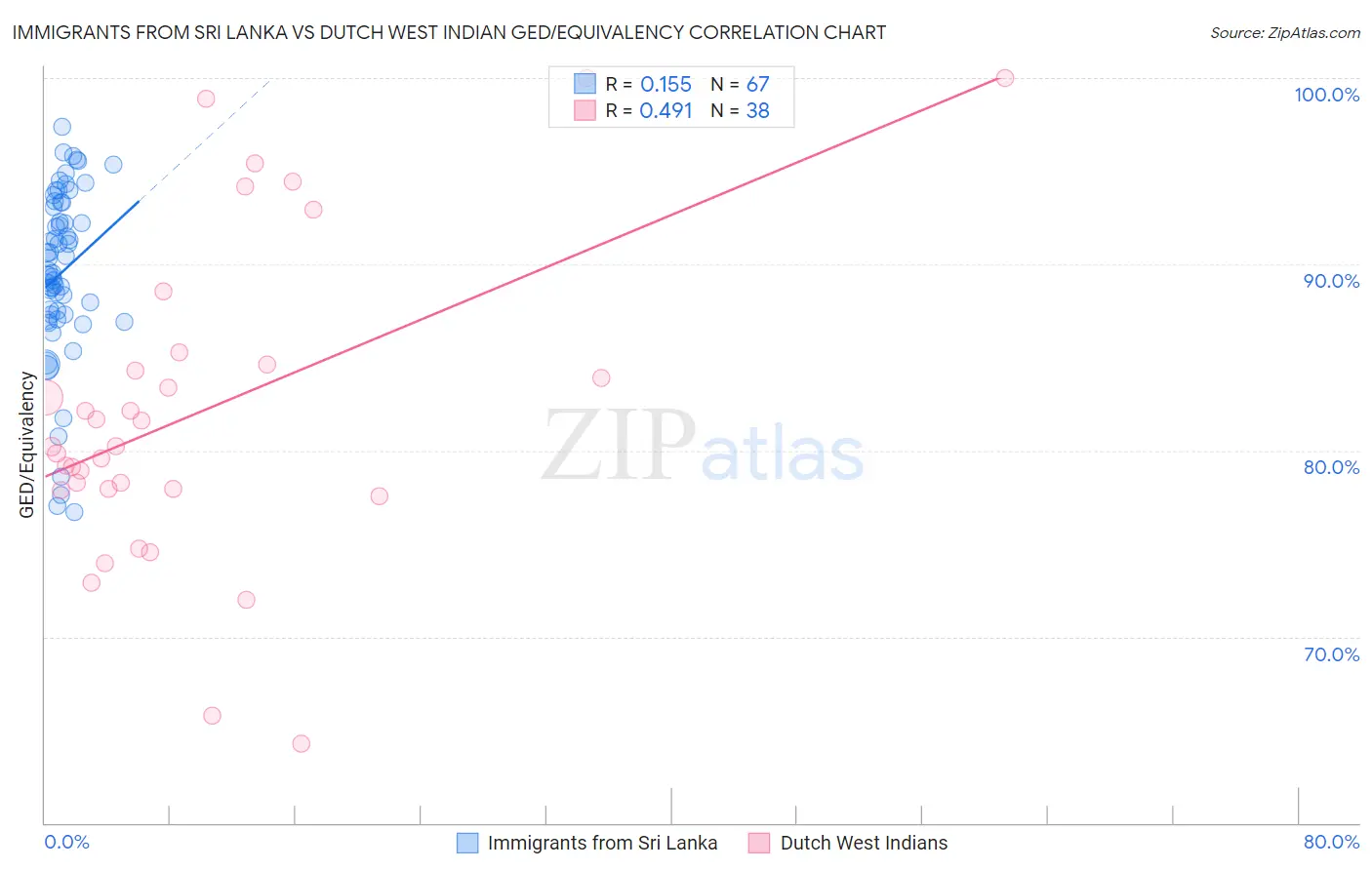 Immigrants from Sri Lanka vs Dutch West Indian GED/Equivalency