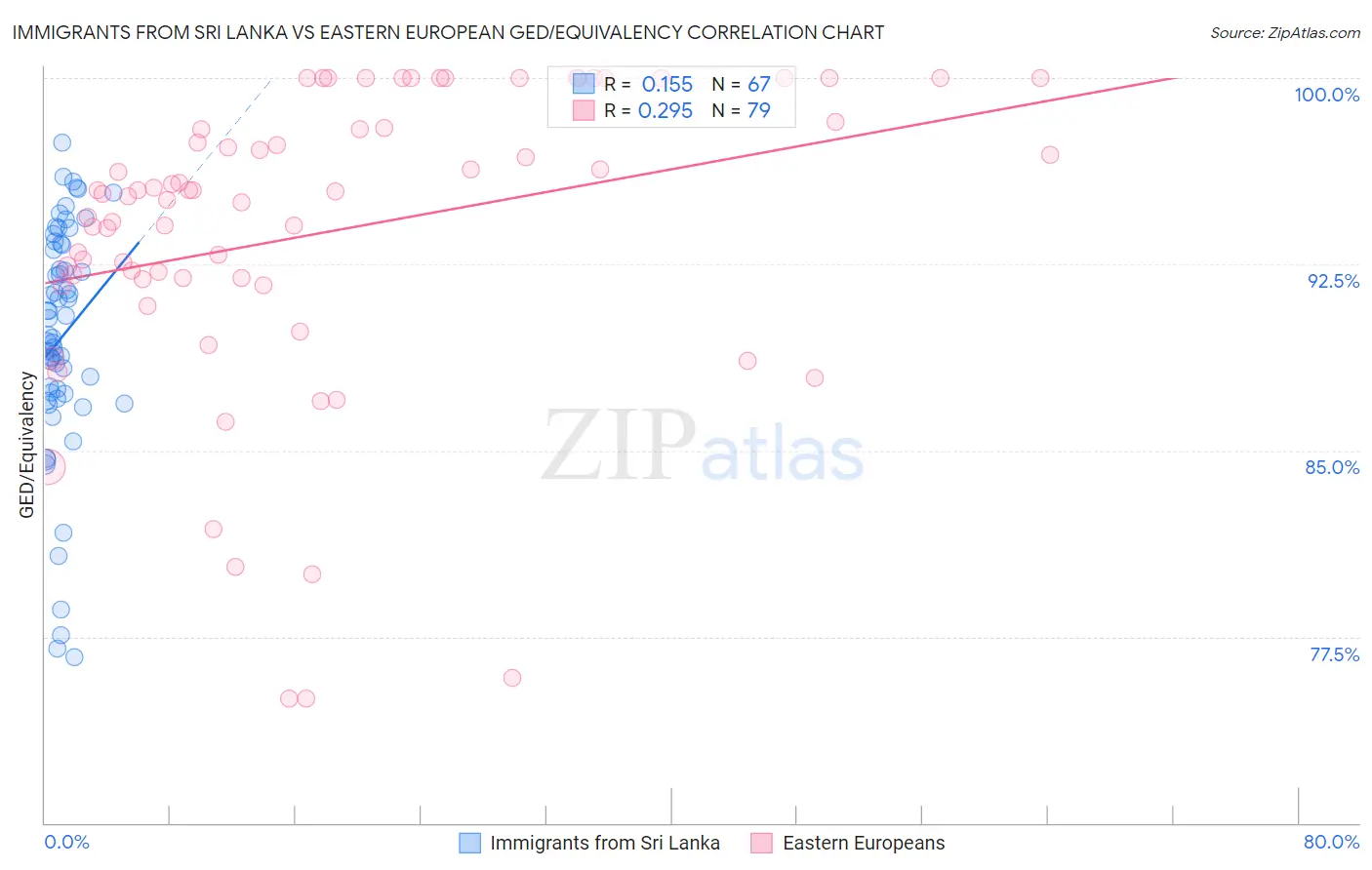 Immigrants from Sri Lanka vs Eastern European GED/Equivalency