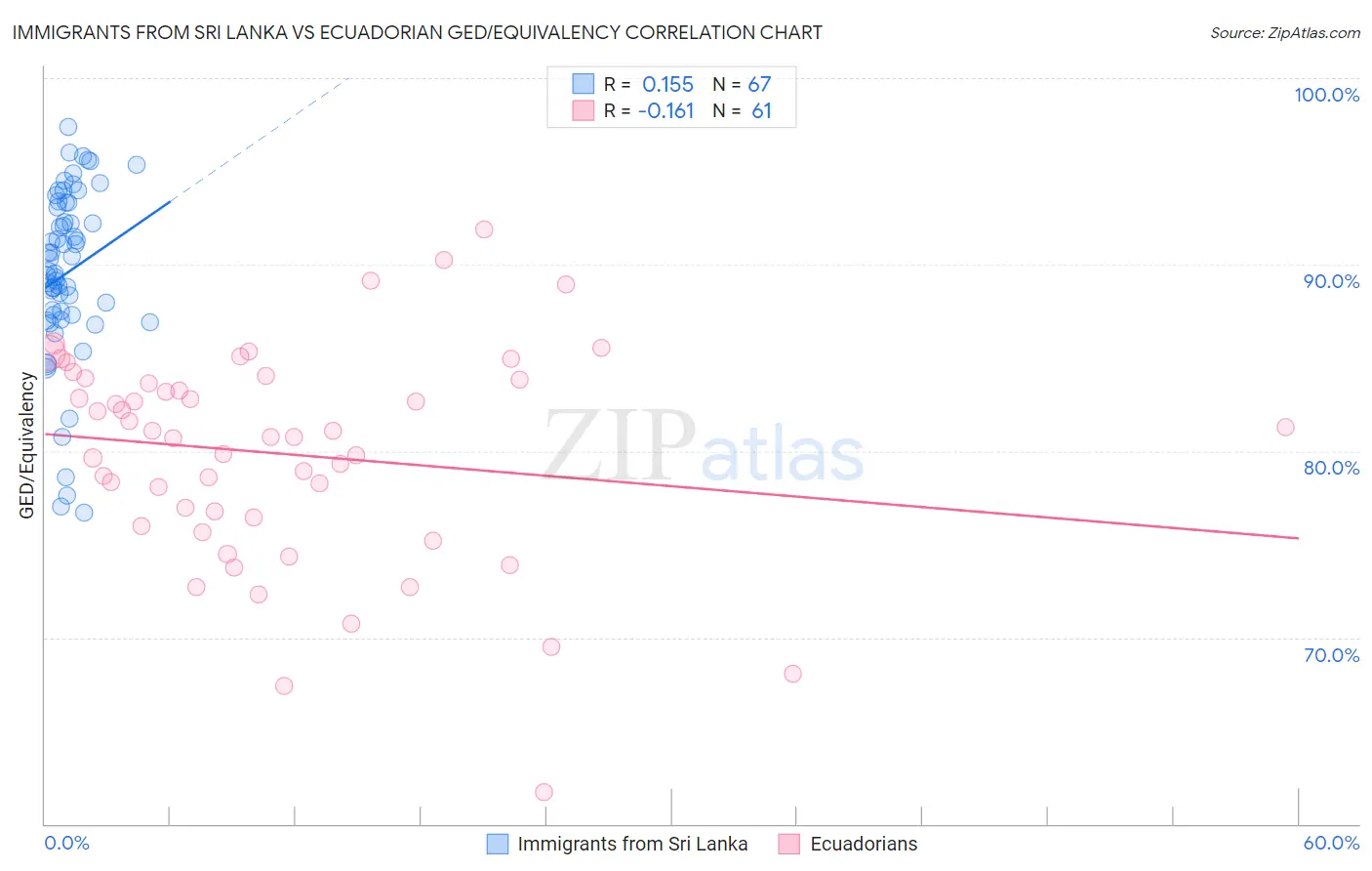 Immigrants from Sri Lanka vs Ecuadorian GED/Equivalency