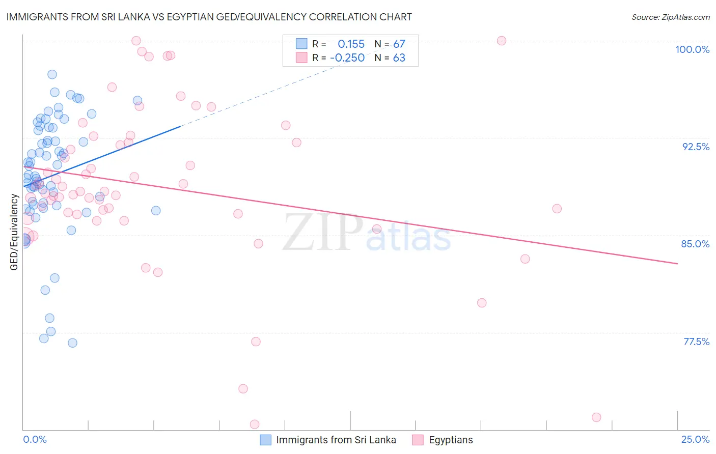 Immigrants from Sri Lanka vs Egyptian GED/Equivalency