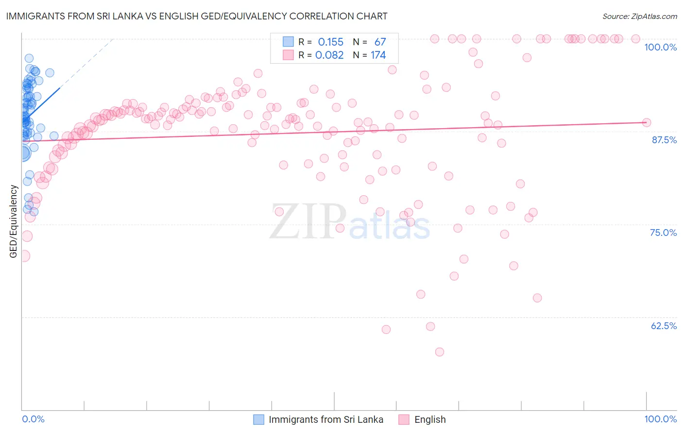 Immigrants from Sri Lanka vs English GED/Equivalency