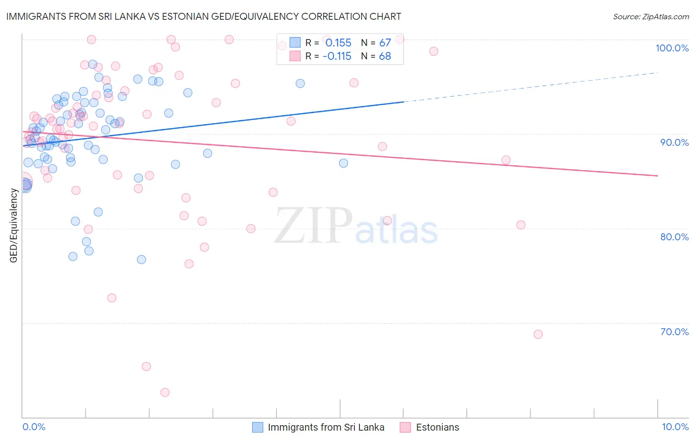 Immigrants from Sri Lanka vs Estonian GED/Equivalency