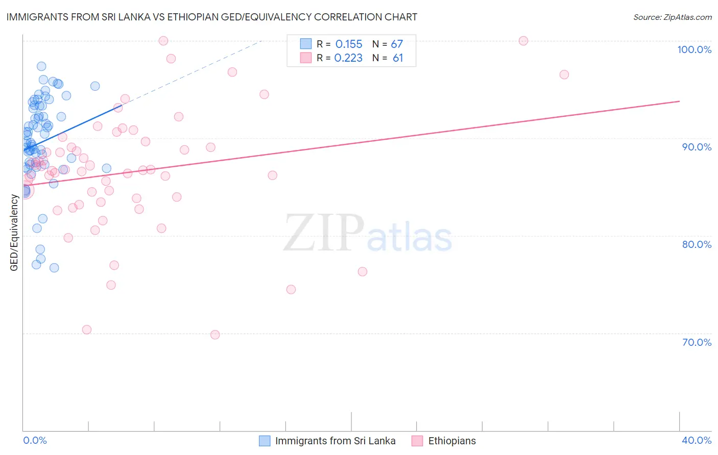 Immigrants from Sri Lanka vs Ethiopian GED/Equivalency