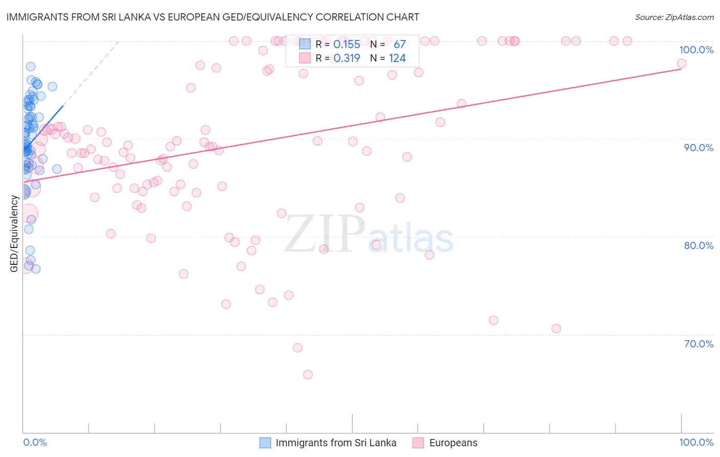 Immigrants from Sri Lanka vs European GED/Equivalency