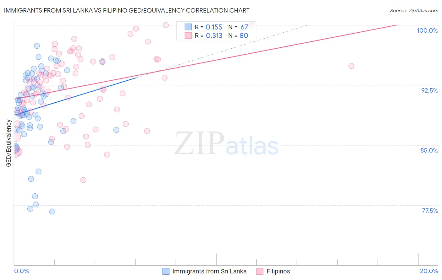 Immigrants from Sri Lanka vs Filipino GED/Equivalency