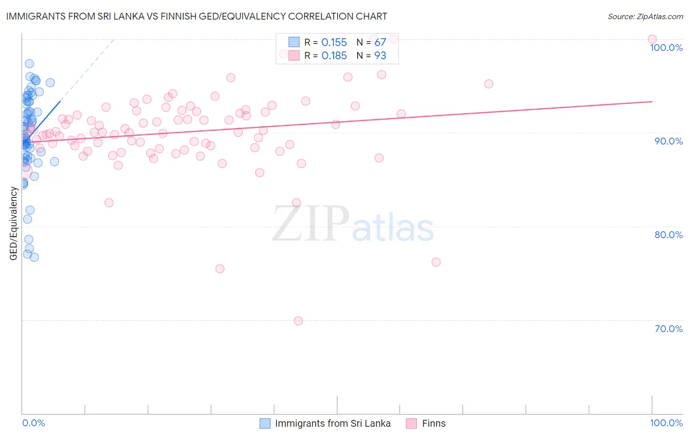 Immigrants from Sri Lanka vs Finnish GED/Equivalency