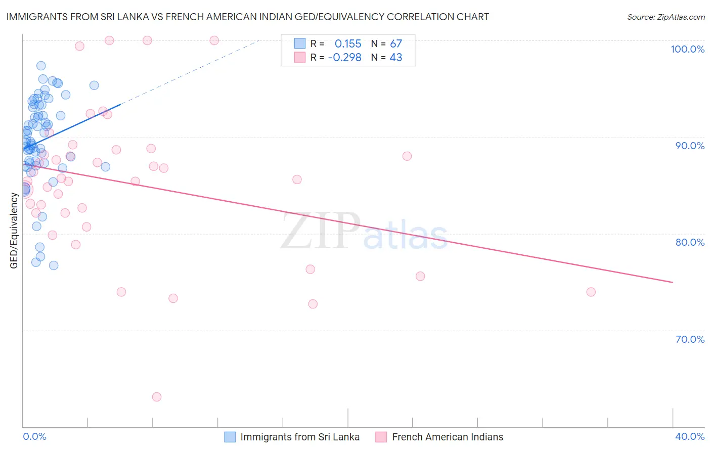 Immigrants from Sri Lanka vs French American Indian GED/Equivalency