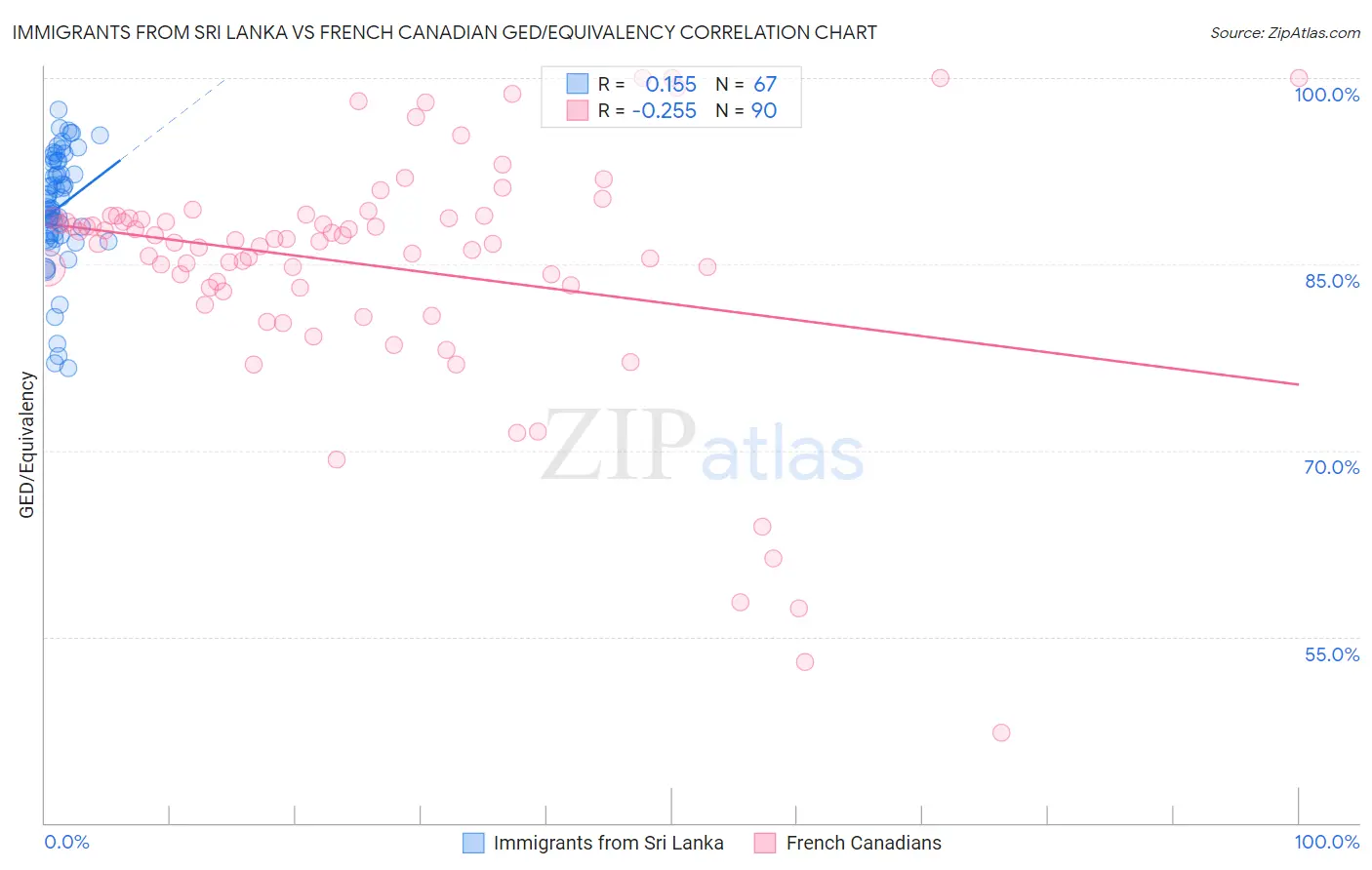 Immigrants from Sri Lanka vs French Canadian GED/Equivalency