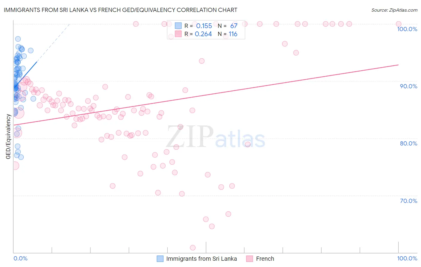 Immigrants from Sri Lanka vs French GED/Equivalency