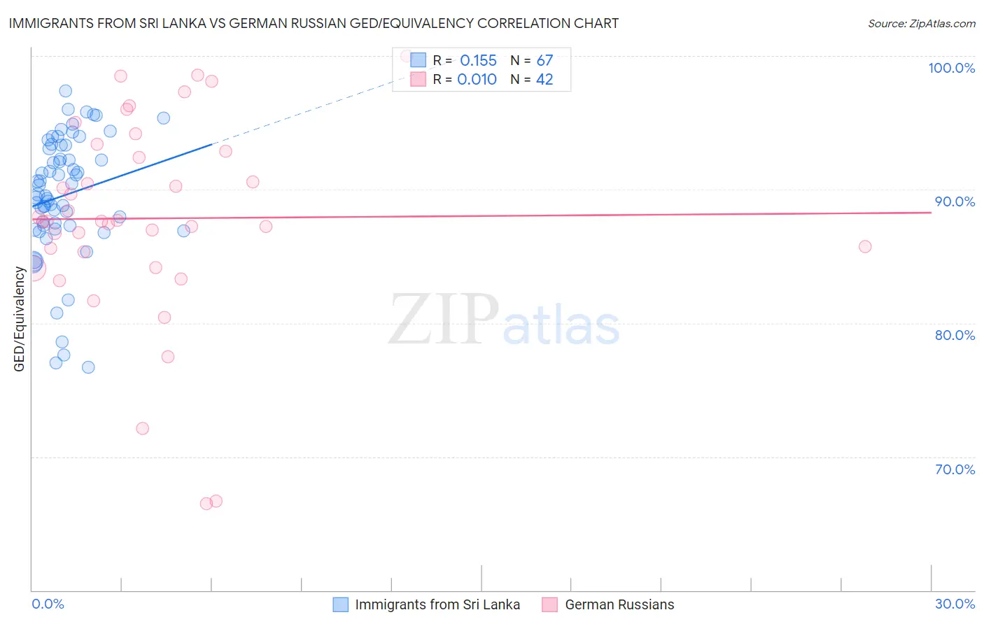 Immigrants from Sri Lanka vs German Russian GED/Equivalency