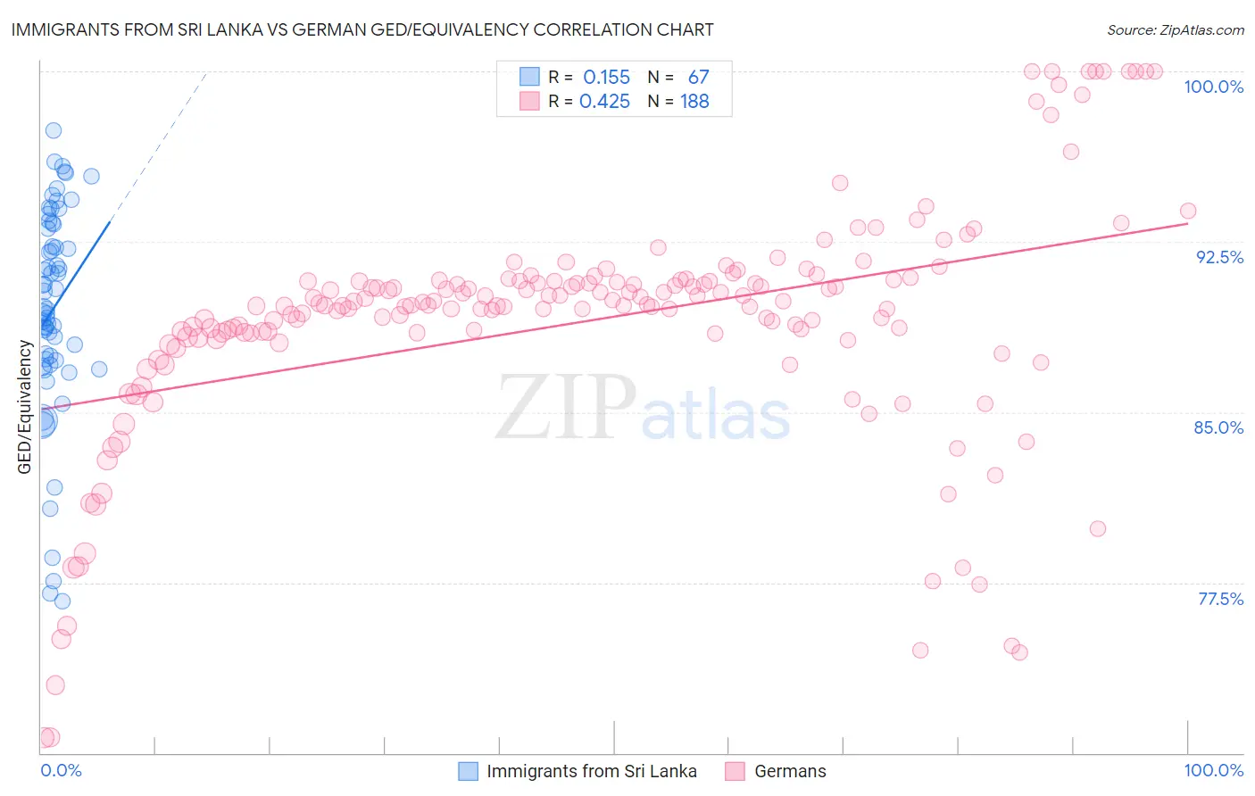 Immigrants from Sri Lanka vs German GED/Equivalency