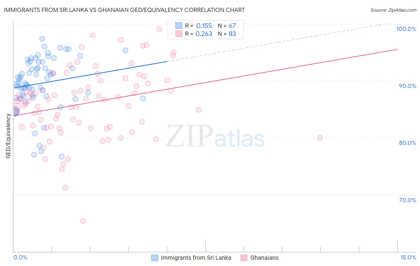 Immigrants from Sri Lanka vs Ghanaian GED/Equivalency