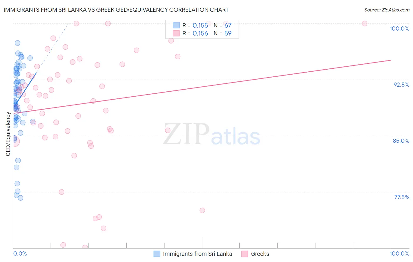 Immigrants from Sri Lanka vs Greek GED/Equivalency