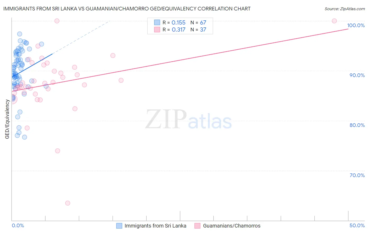 Immigrants from Sri Lanka vs Guamanian/Chamorro GED/Equivalency