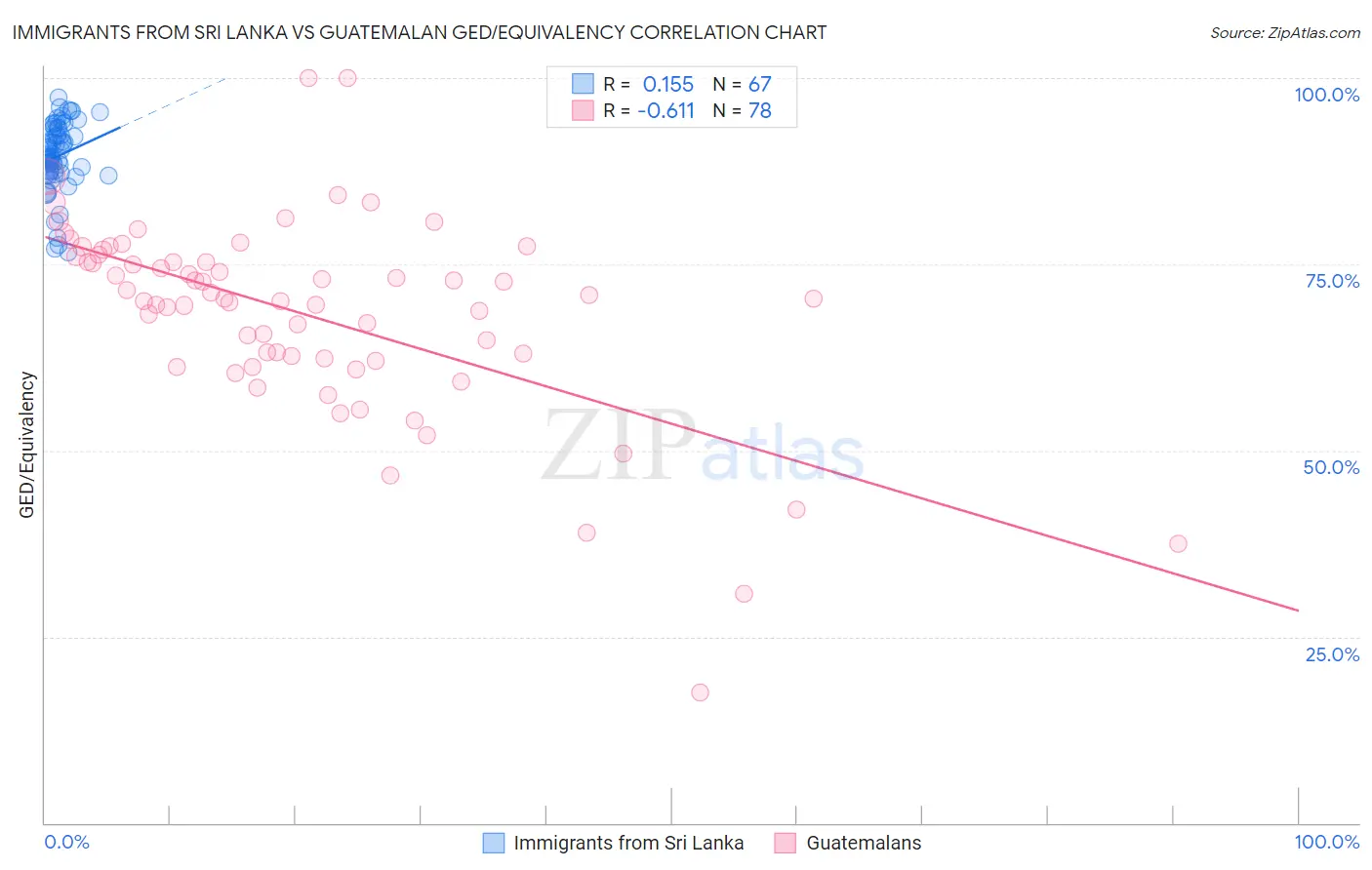 Immigrants from Sri Lanka vs Guatemalan GED/Equivalency