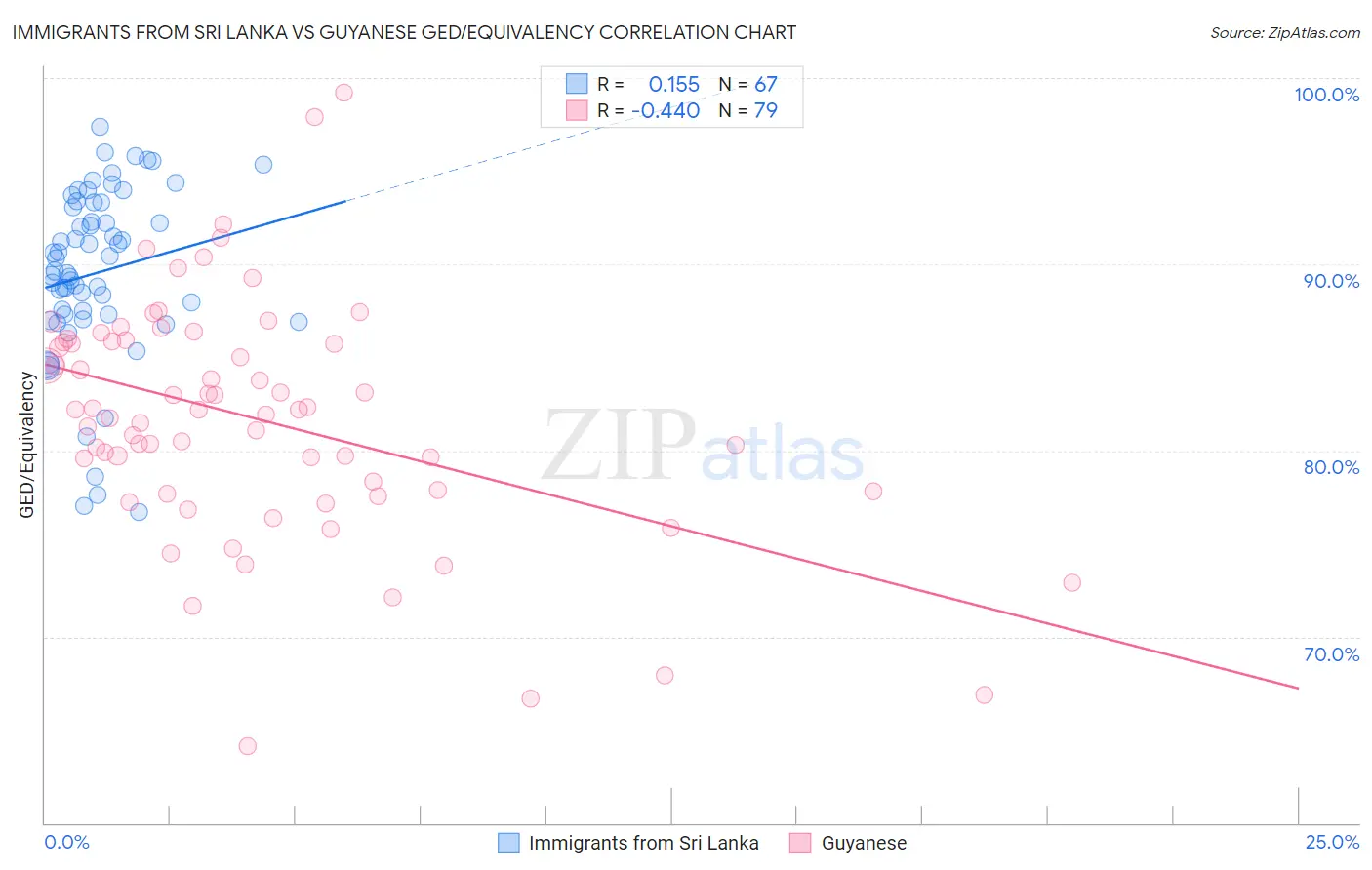 Immigrants from Sri Lanka vs Guyanese GED/Equivalency