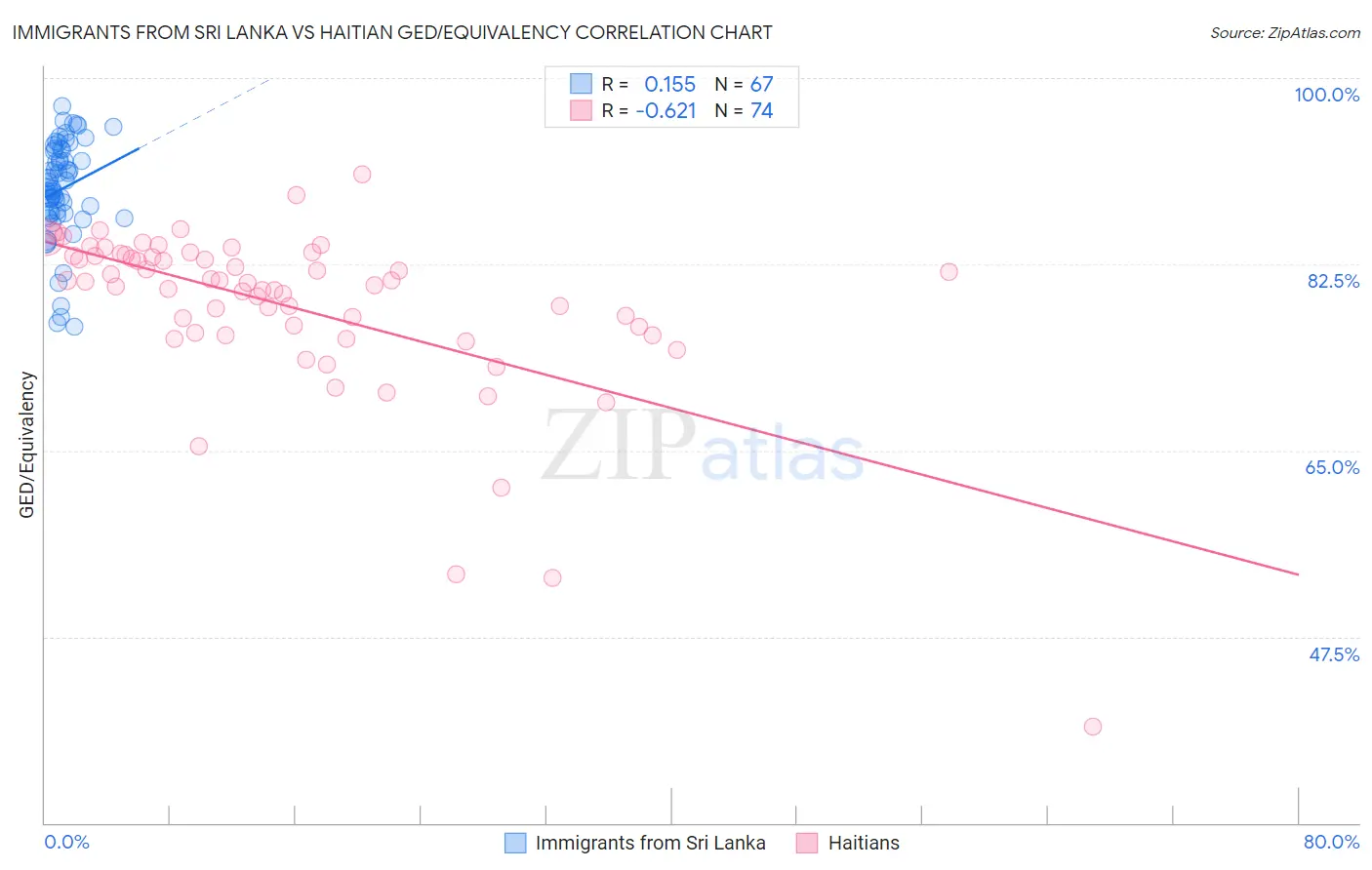 Immigrants from Sri Lanka vs Haitian GED/Equivalency