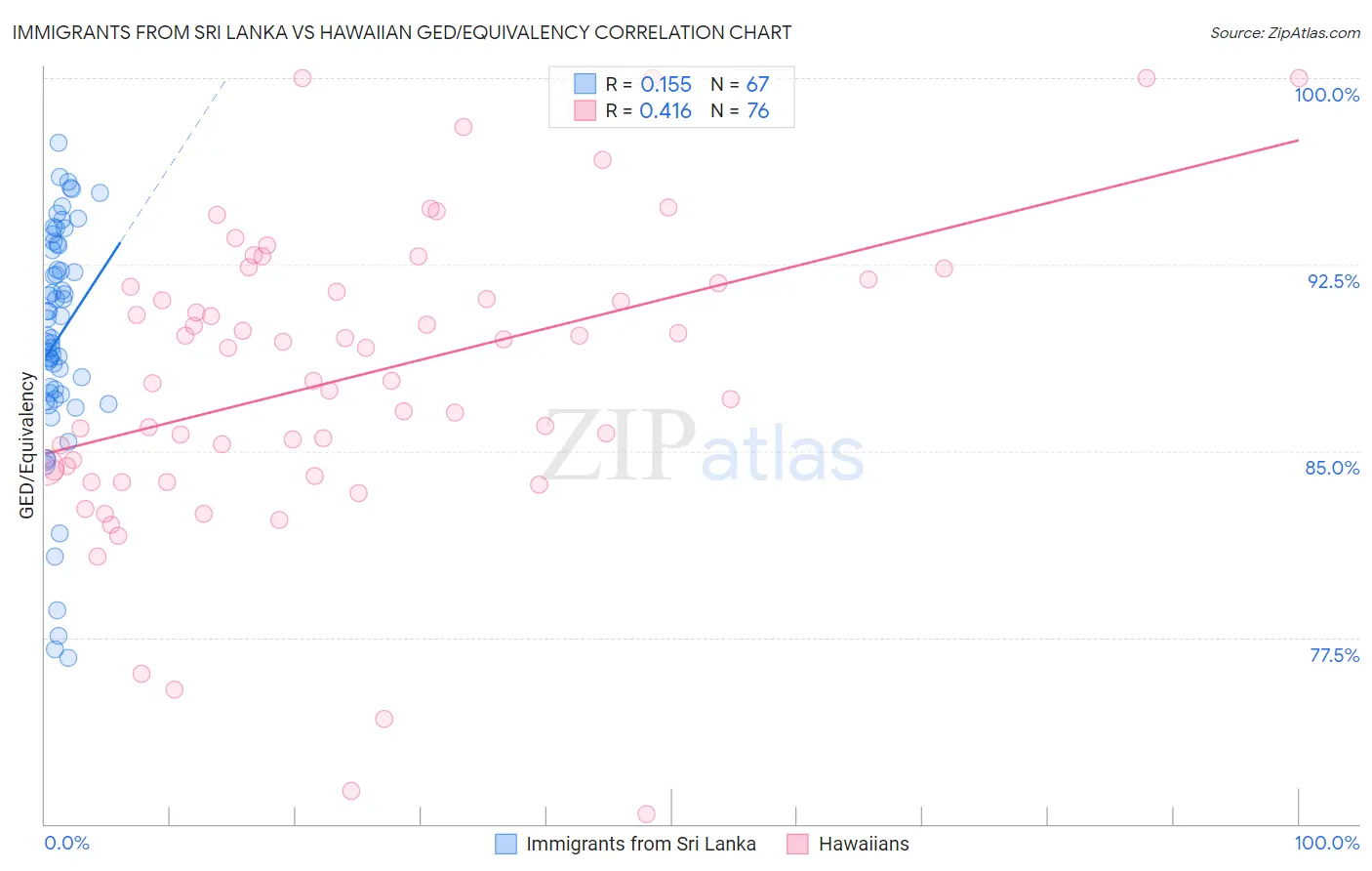 Immigrants from Sri Lanka vs Hawaiian GED/Equivalency