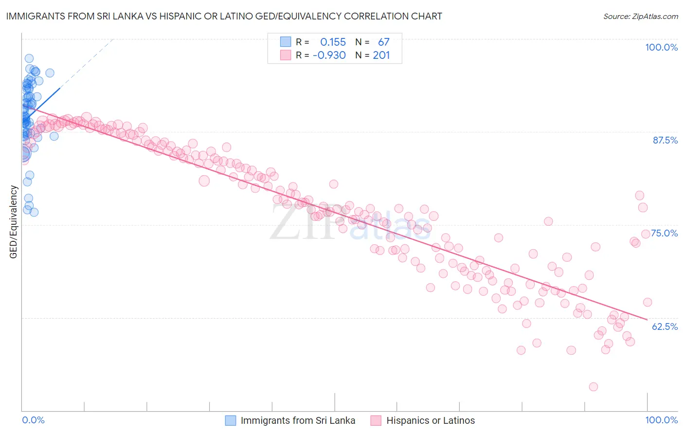 Immigrants from Sri Lanka vs Hispanic or Latino GED/Equivalency