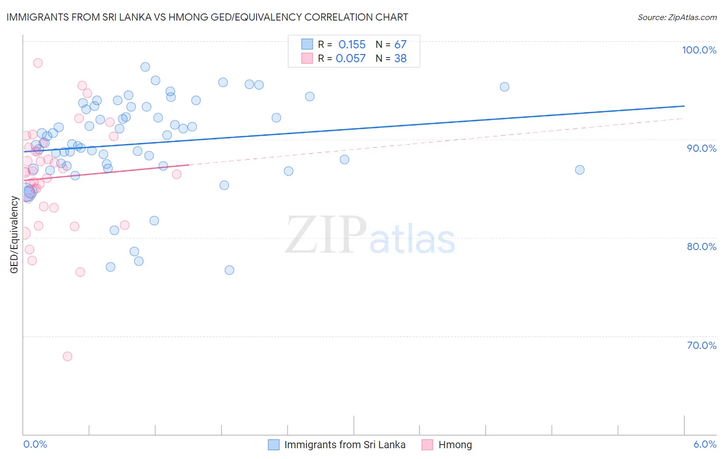 Immigrants from Sri Lanka vs Hmong GED/Equivalency